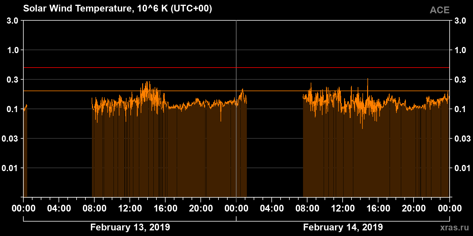 Solar wind temperature
