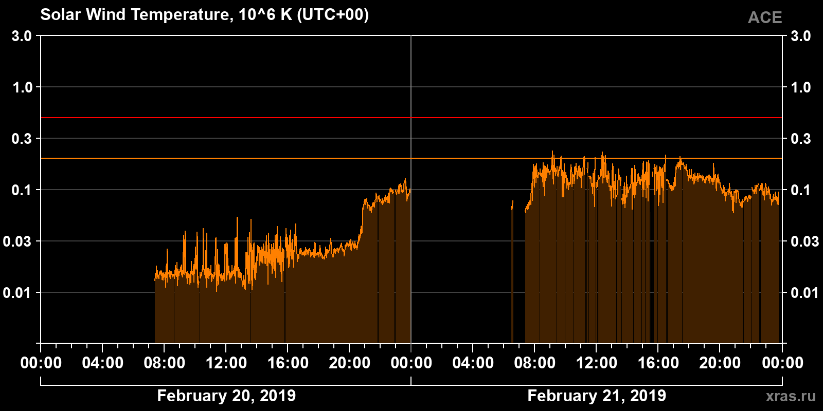 Solar wind temperature