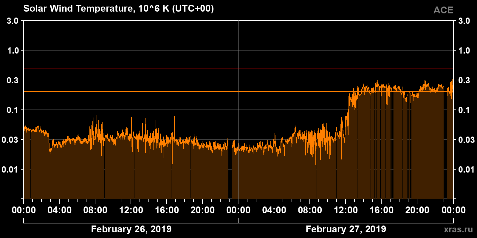Solar wind temperature