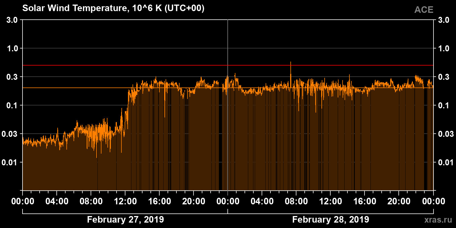 Solar wind temperature