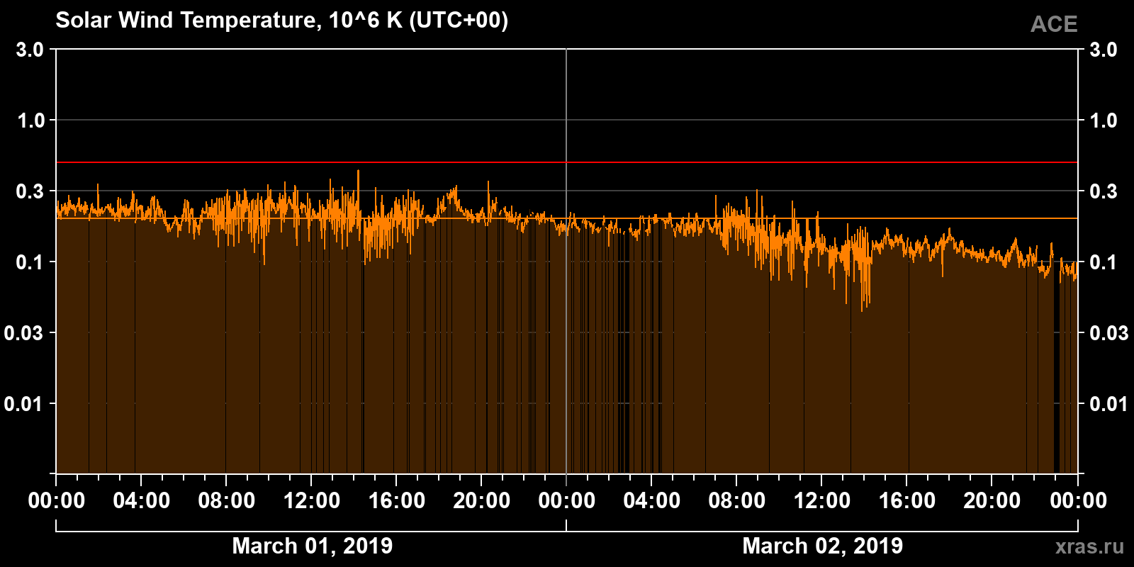 Solar wind temperature