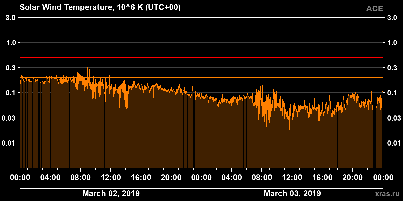 Solar wind temperature