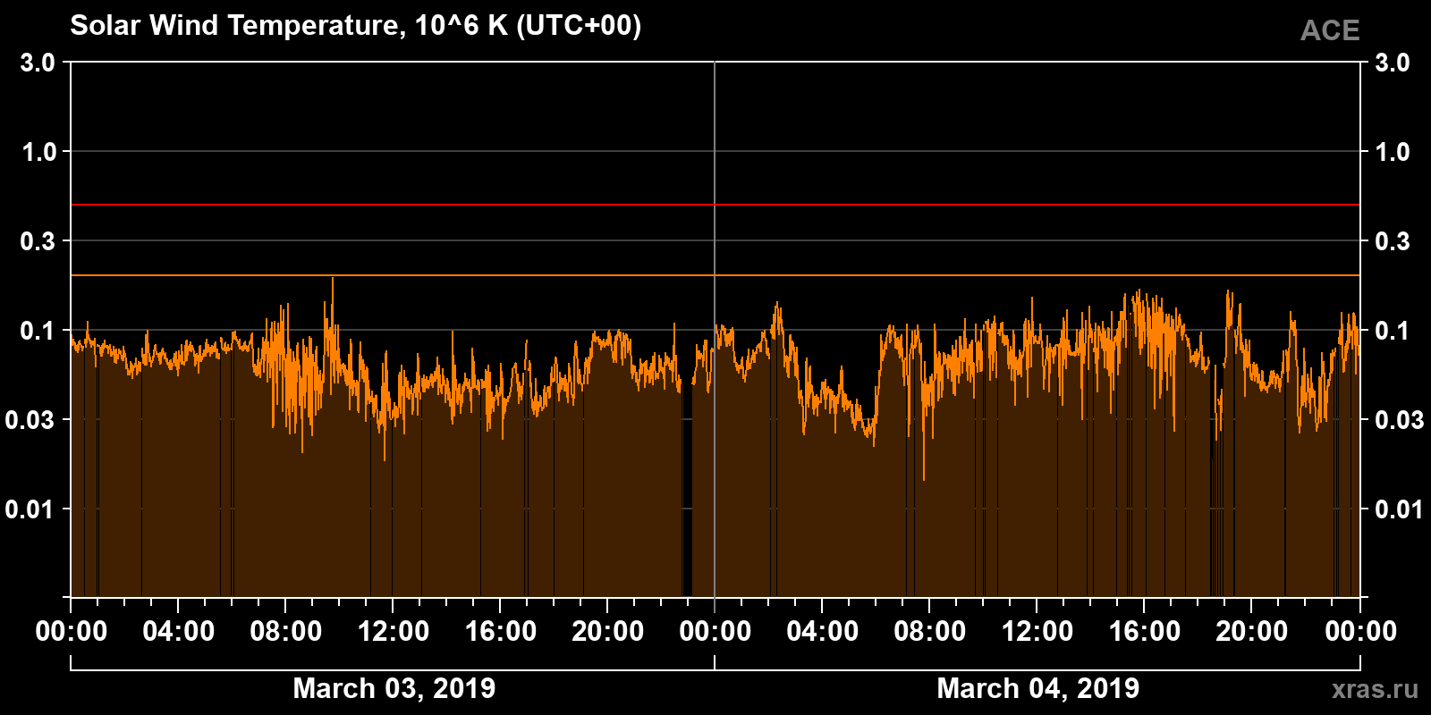 Solar wind temperature