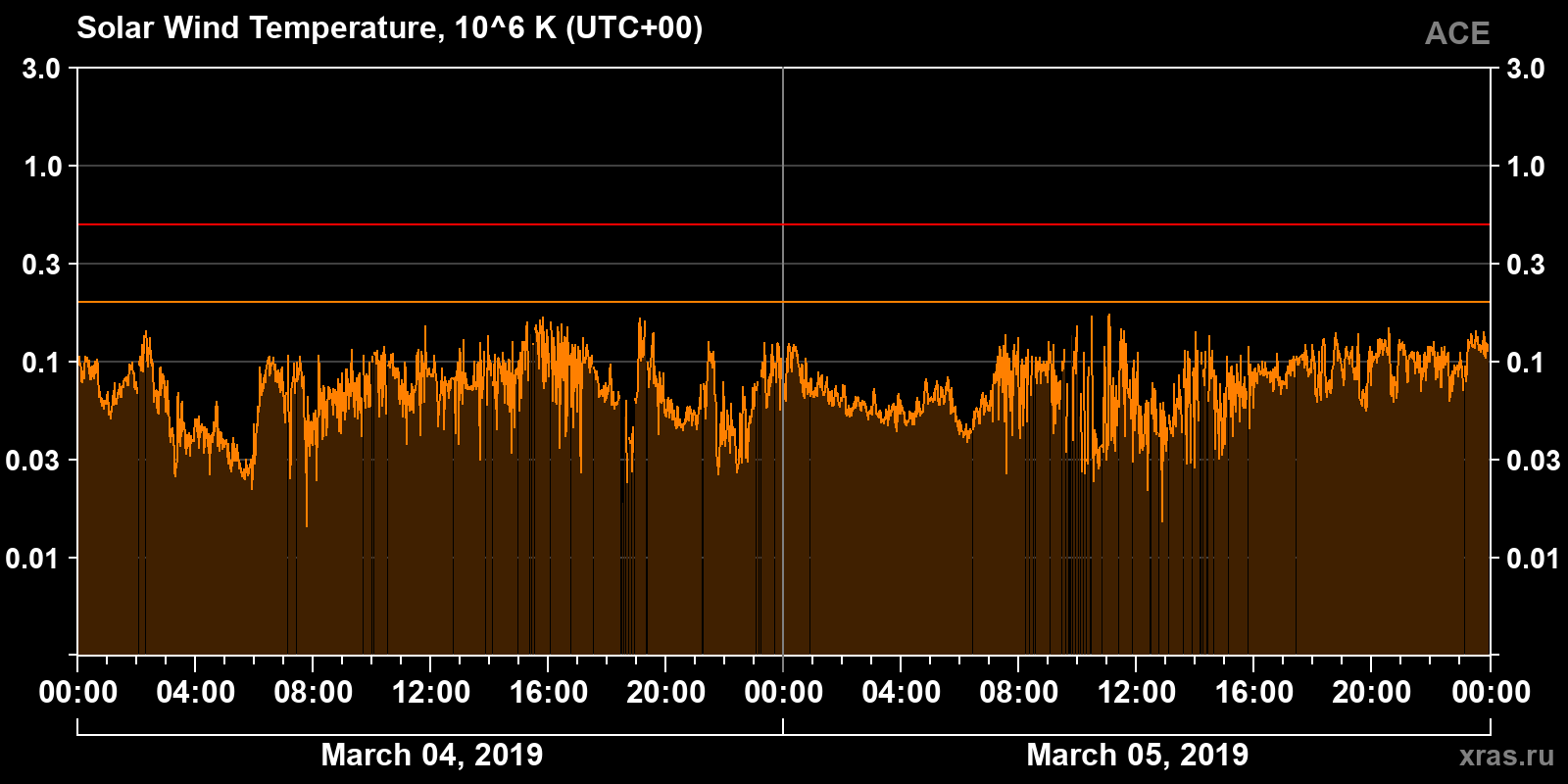 Solar wind temperature