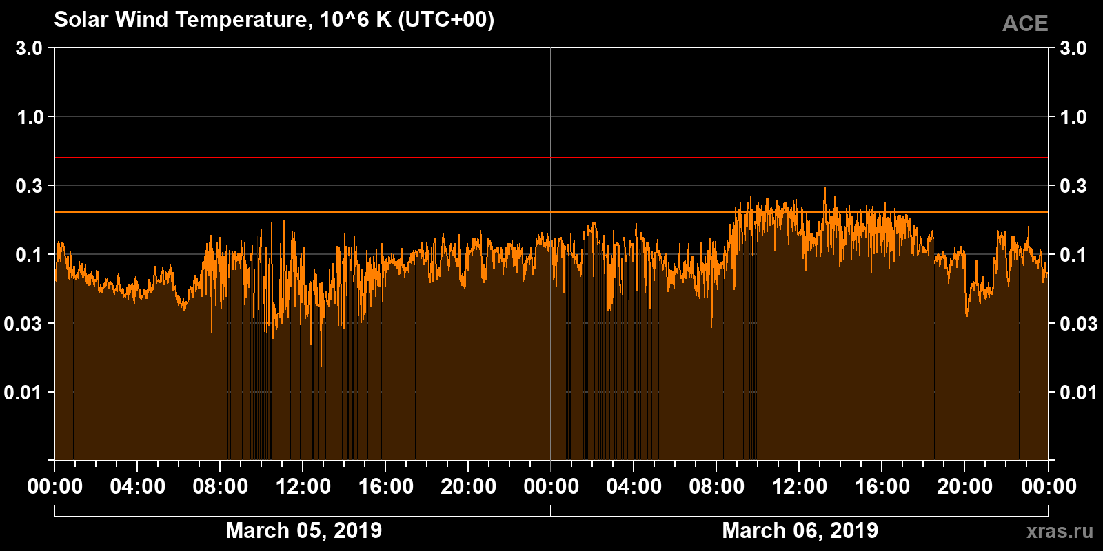 Solar wind temperature