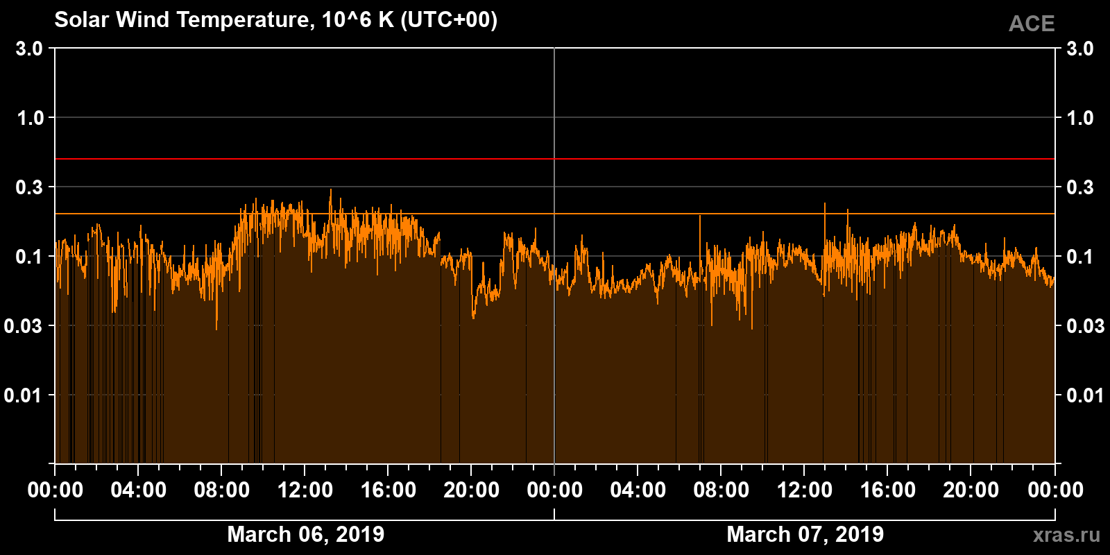Solar wind temperature