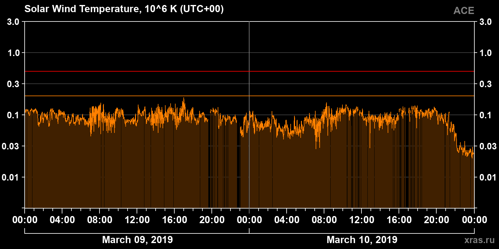 Solar wind temperature
