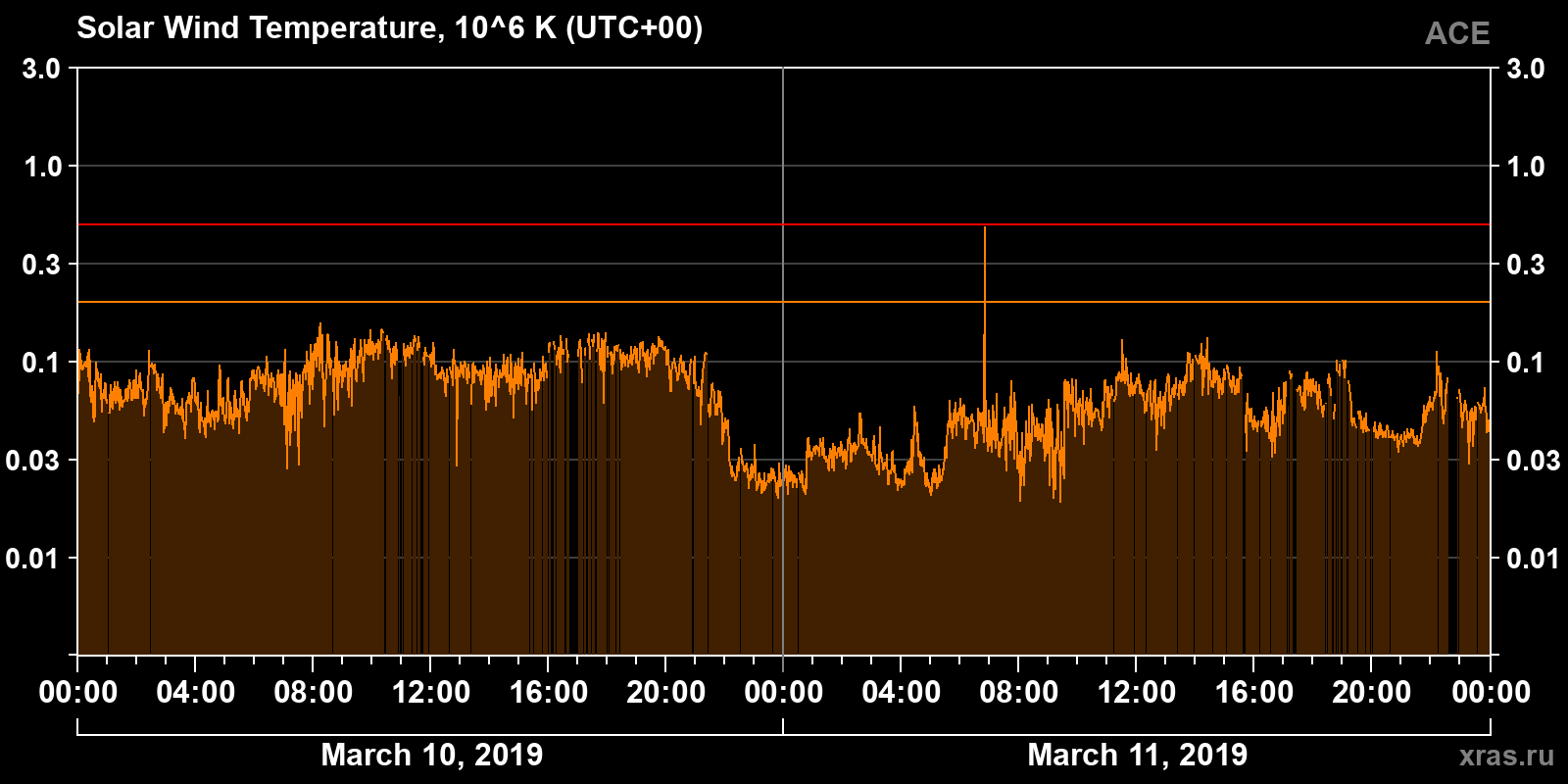 Solar wind temperature