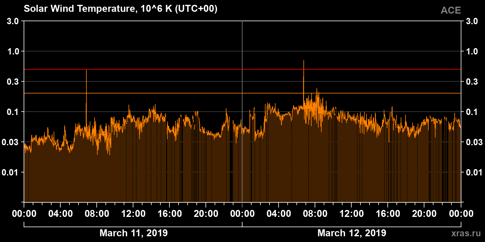 Solar wind temperature