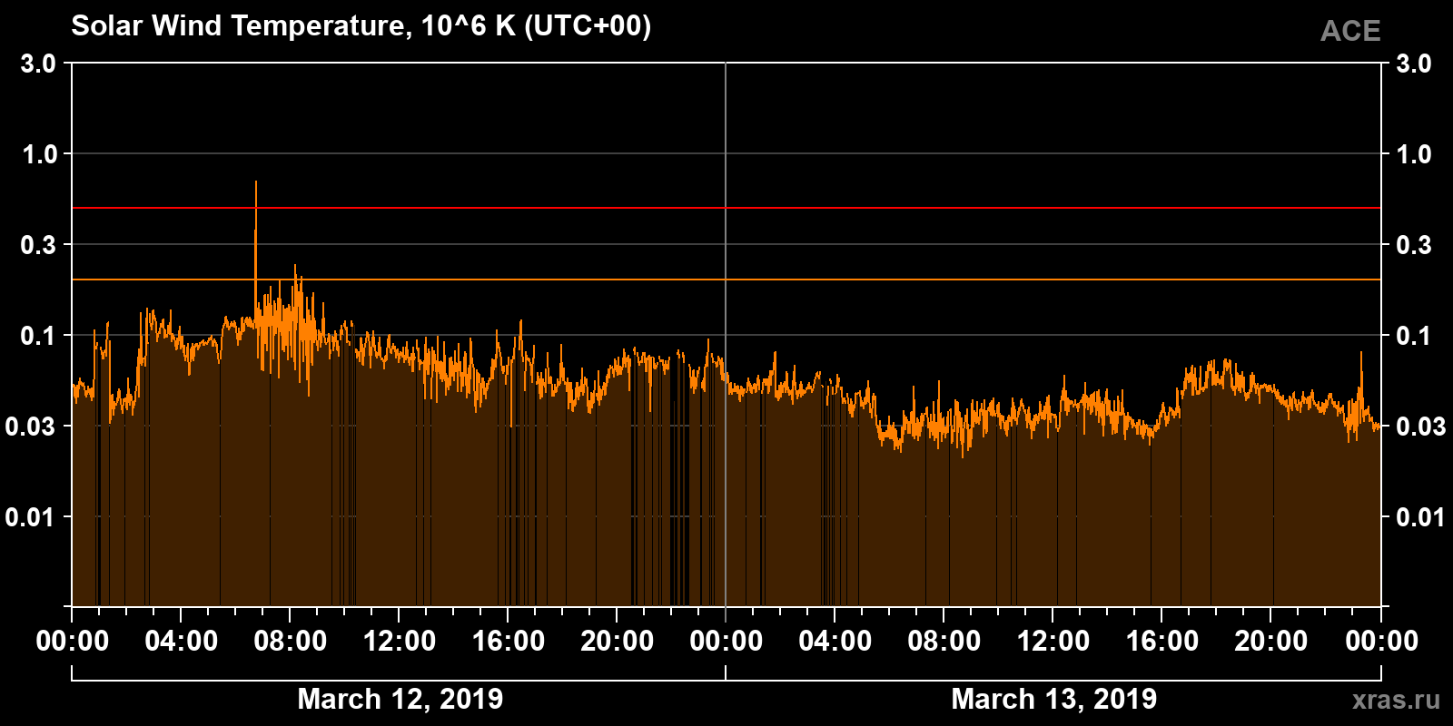 Solar wind temperature