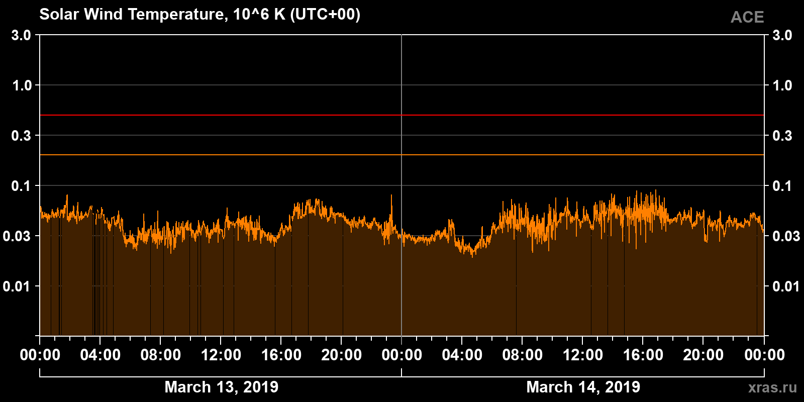 Solar wind temperature