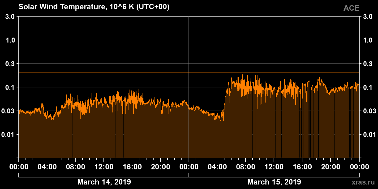 Solar wind temperature
