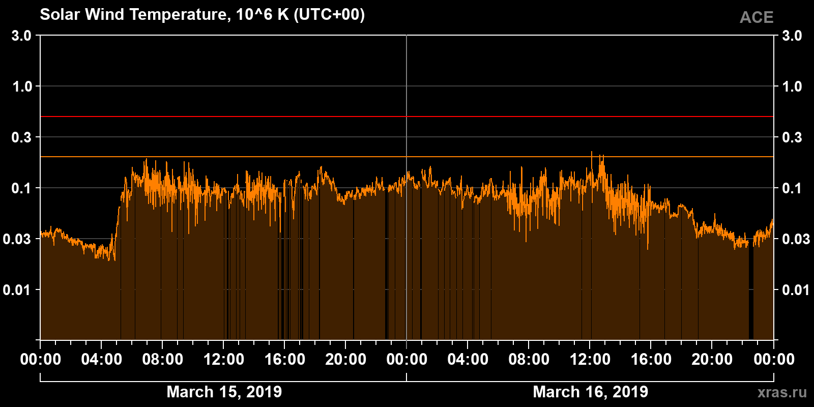 Solar wind temperature