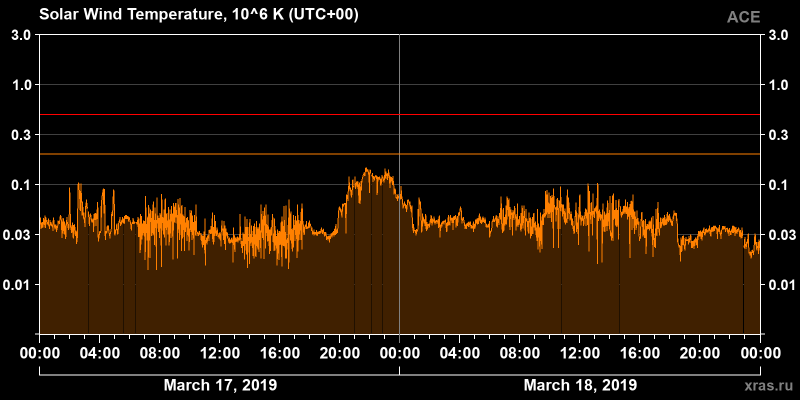 Solar wind temperature
