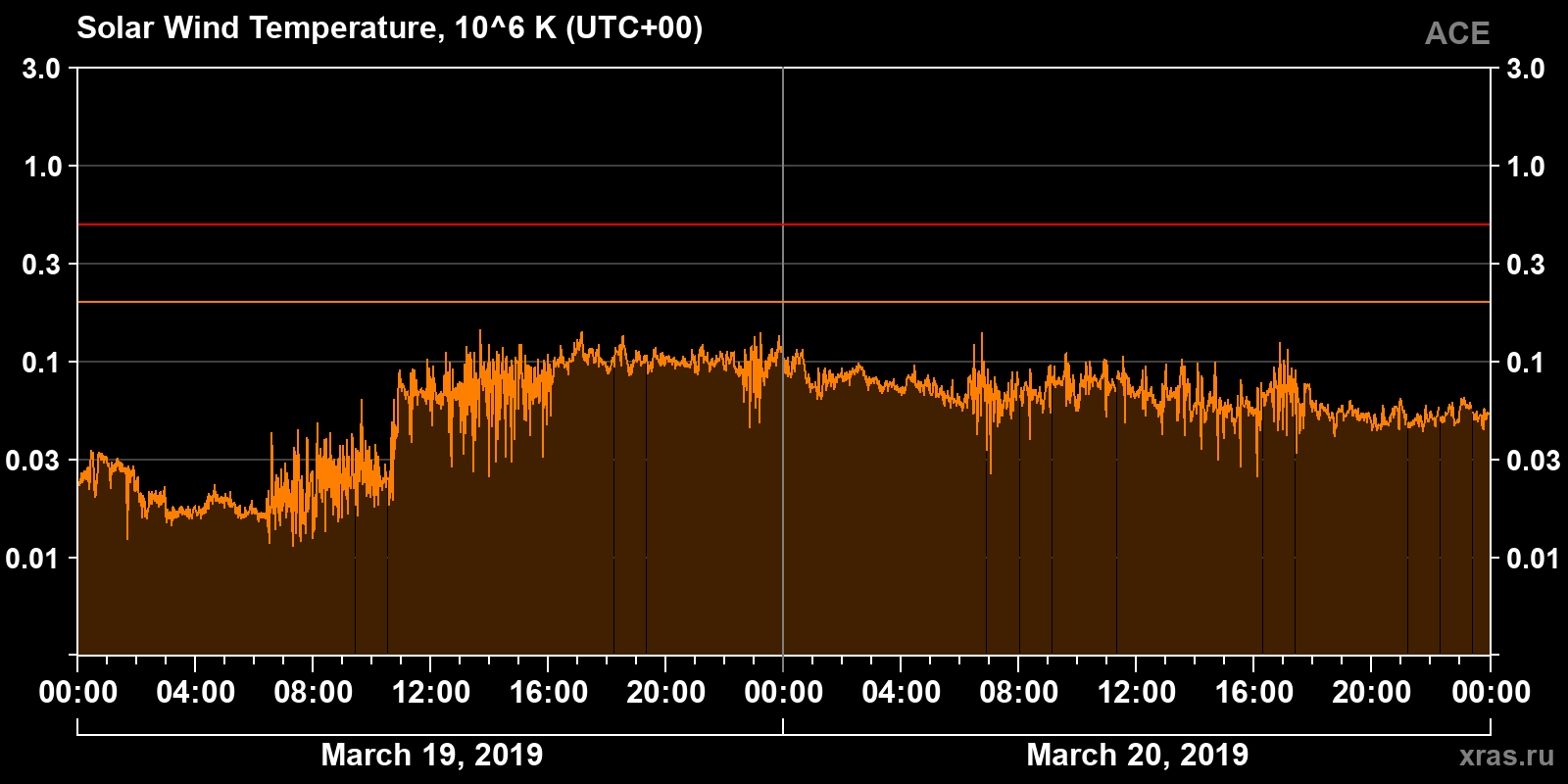 Solar wind temperature