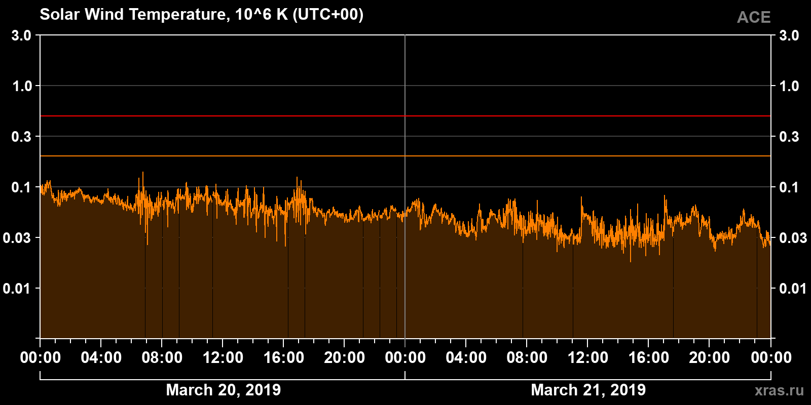 Solar wind temperature