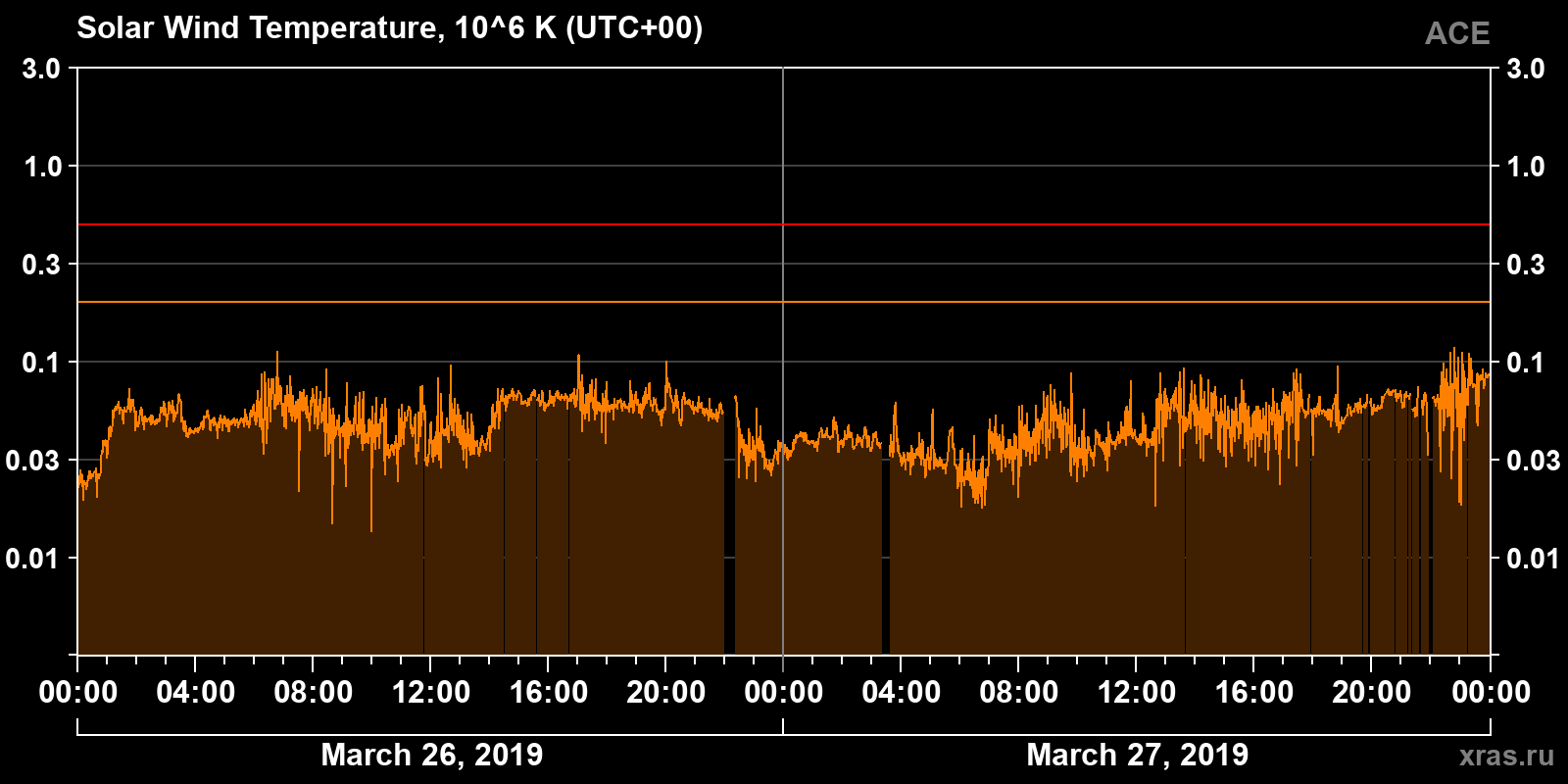 Solar wind temperature