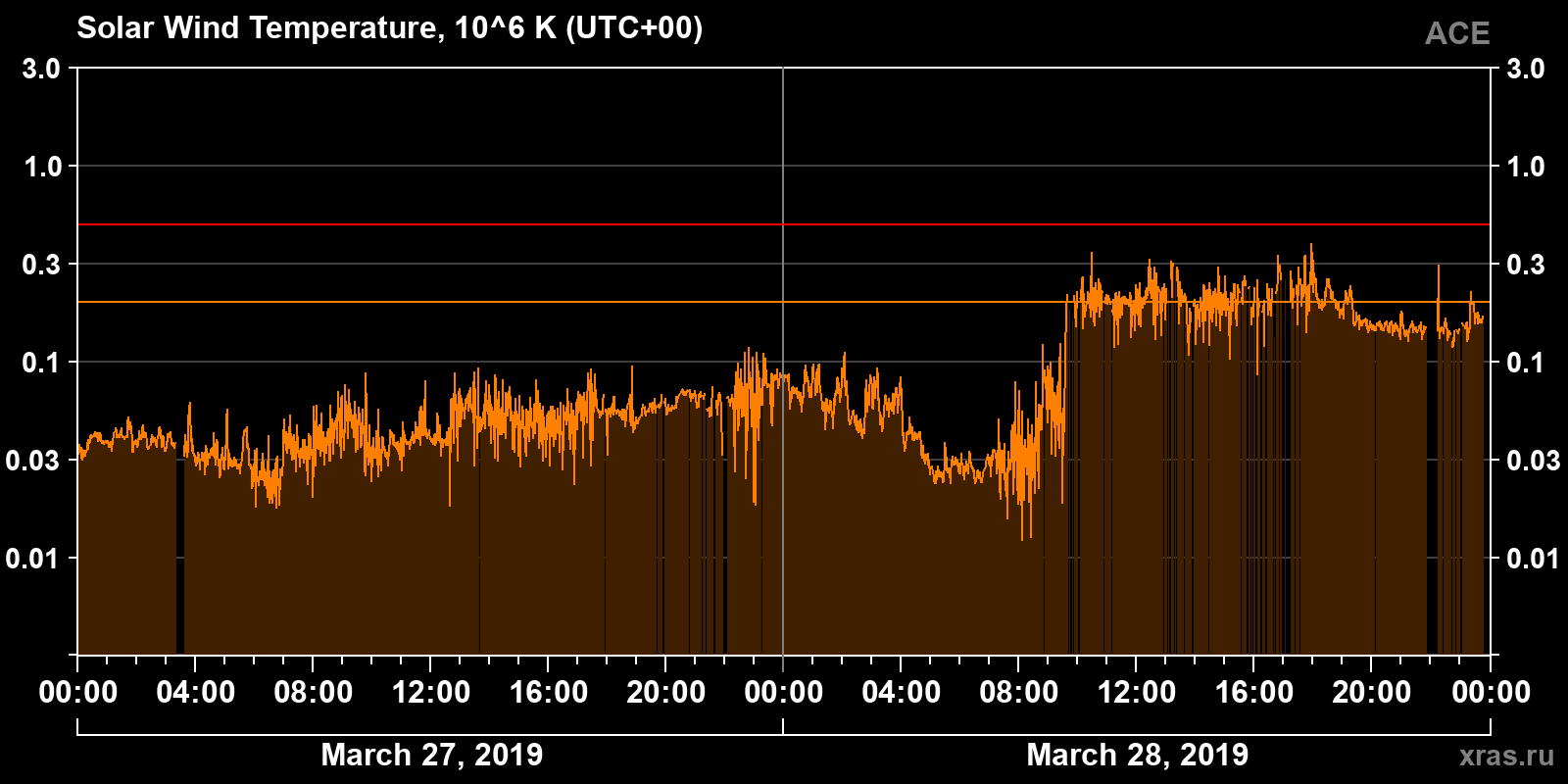 Solar wind temperature