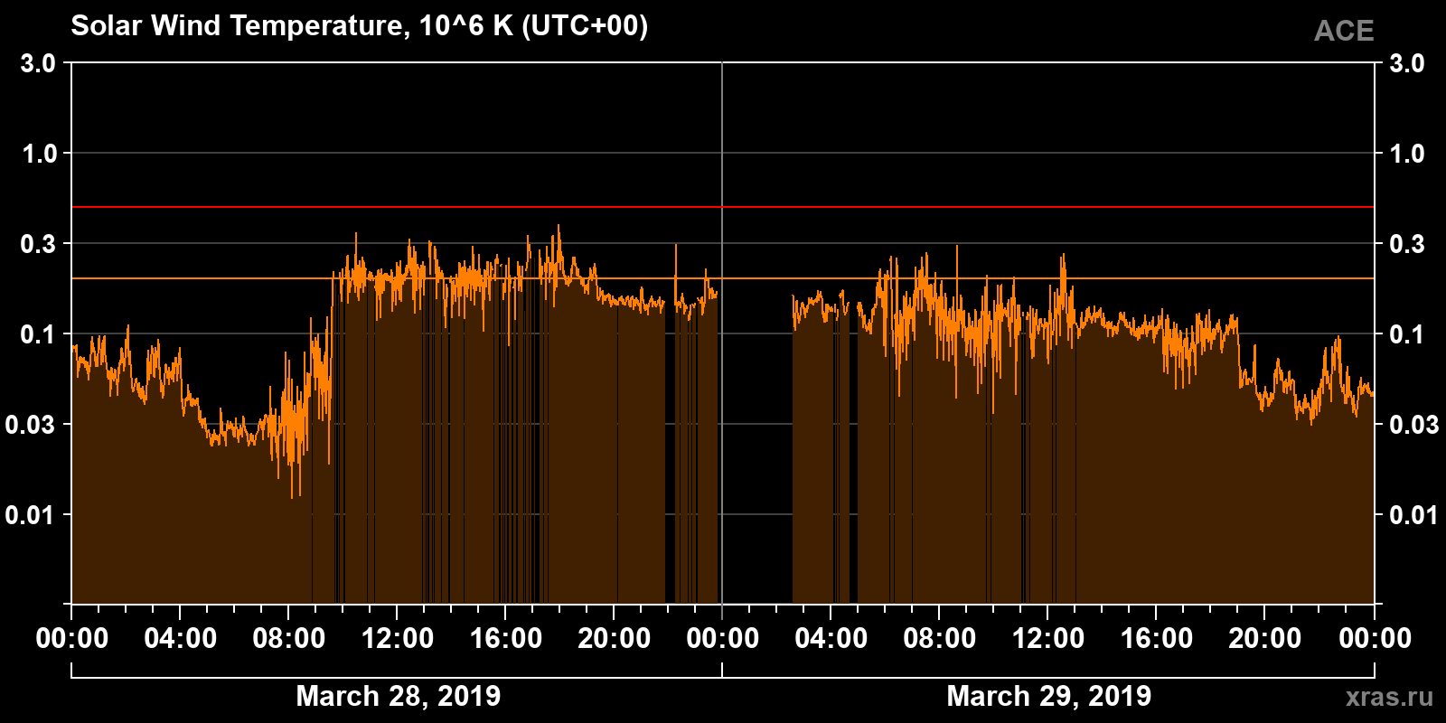Solar wind temperature