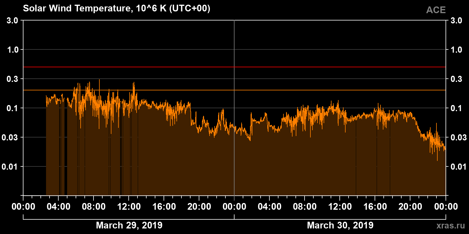 Solar wind temperature