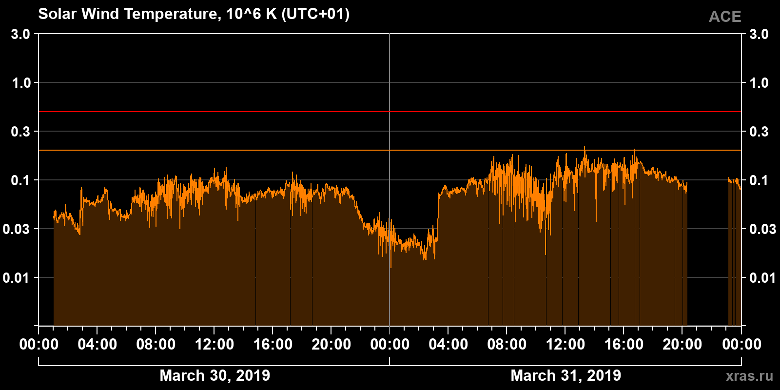 Solar wind temperature