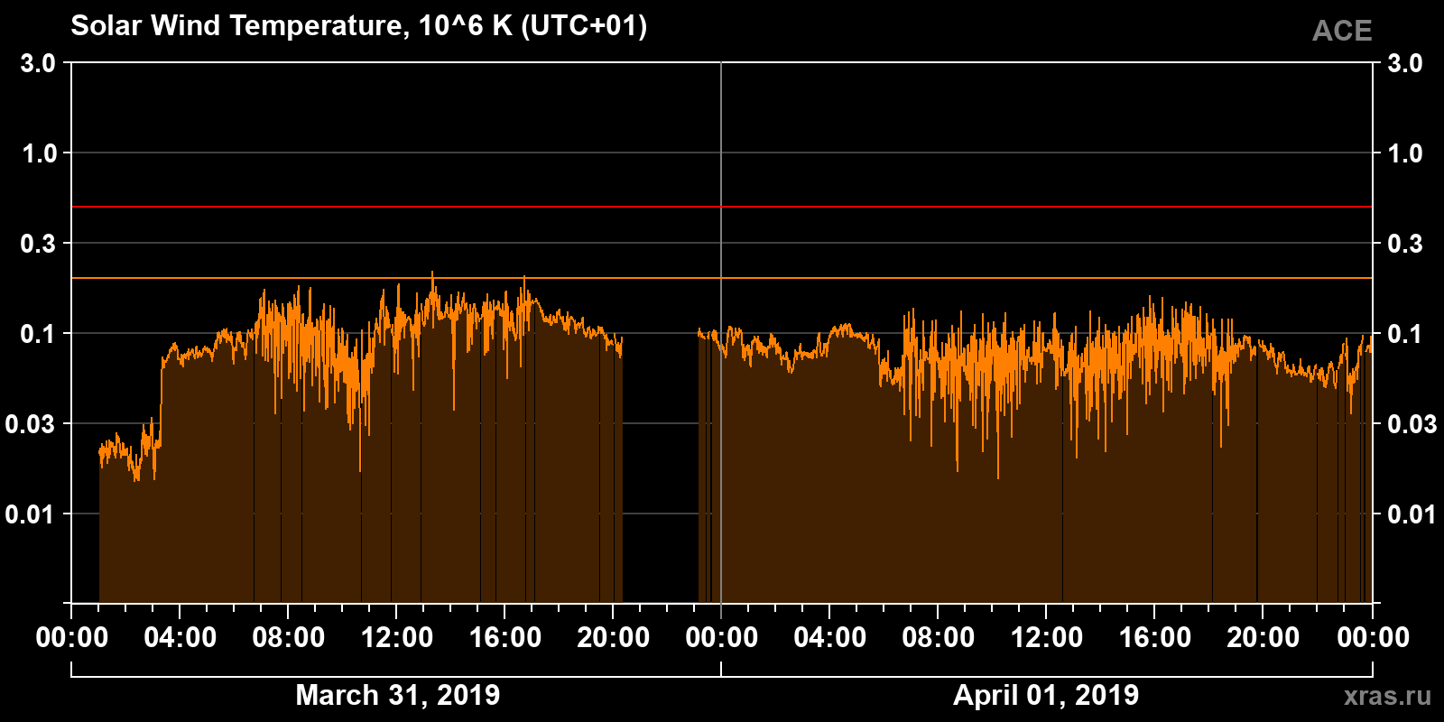 Solar wind temperature