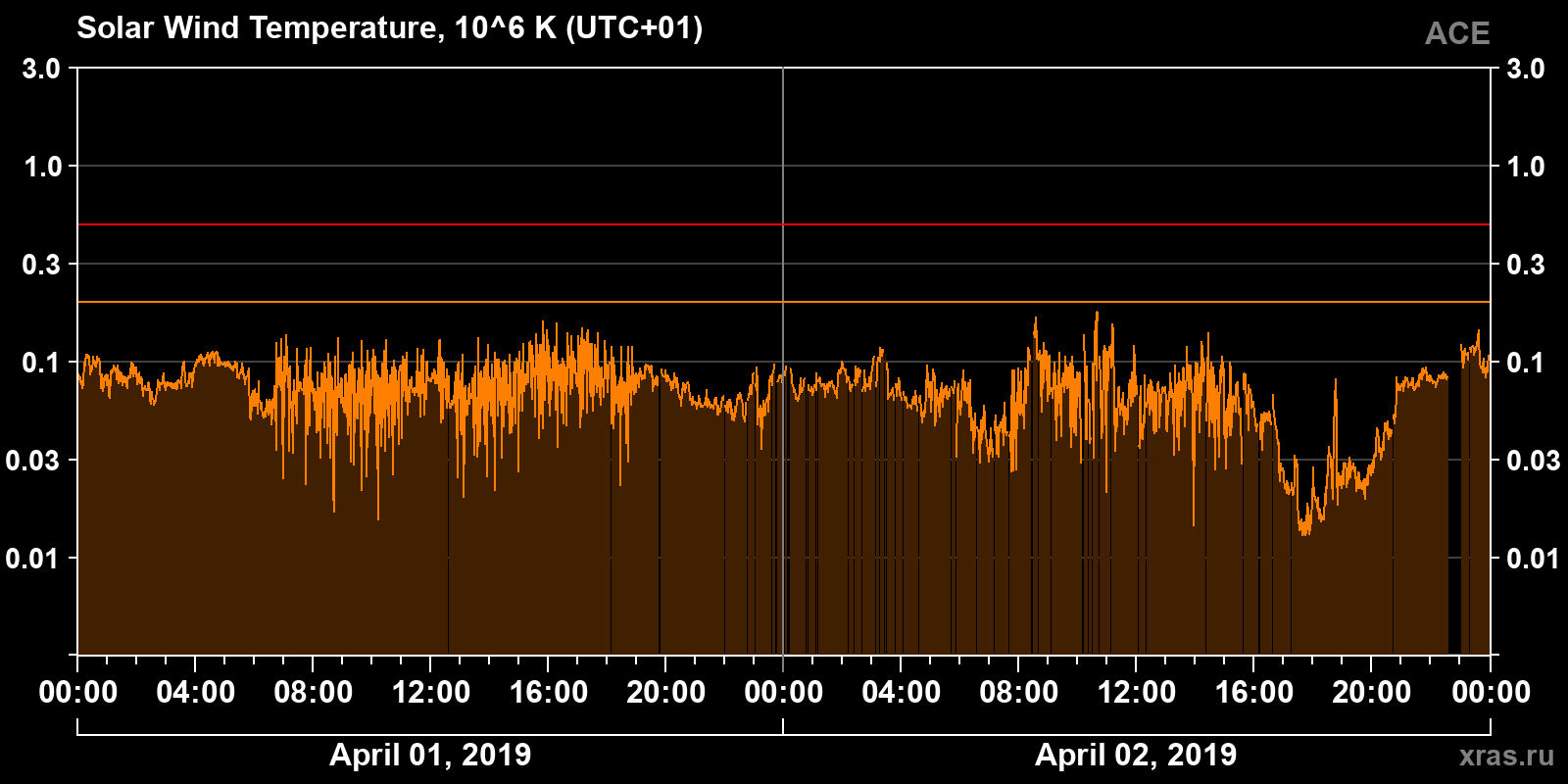 Solar wind temperature