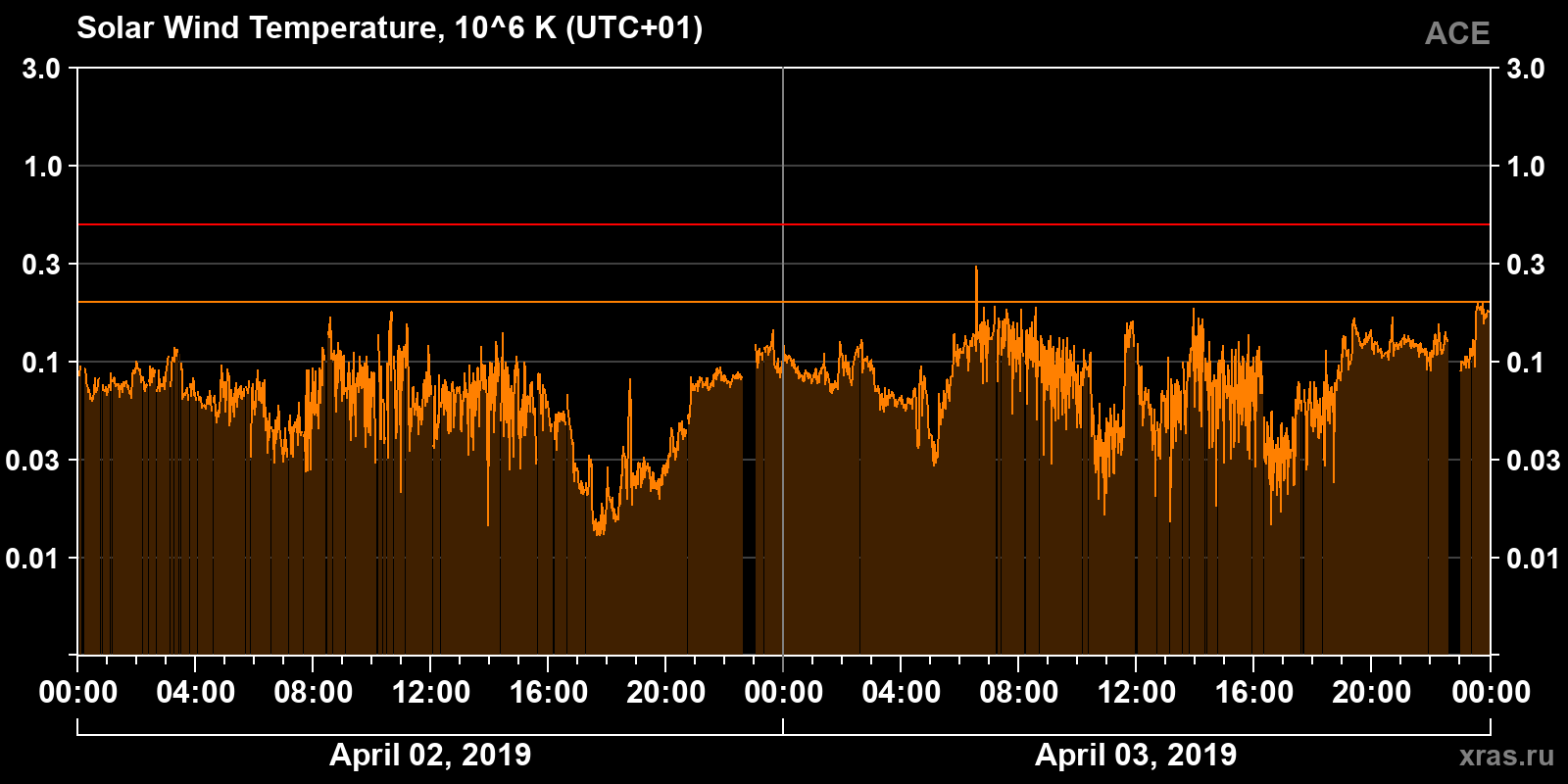 Solar wind temperature