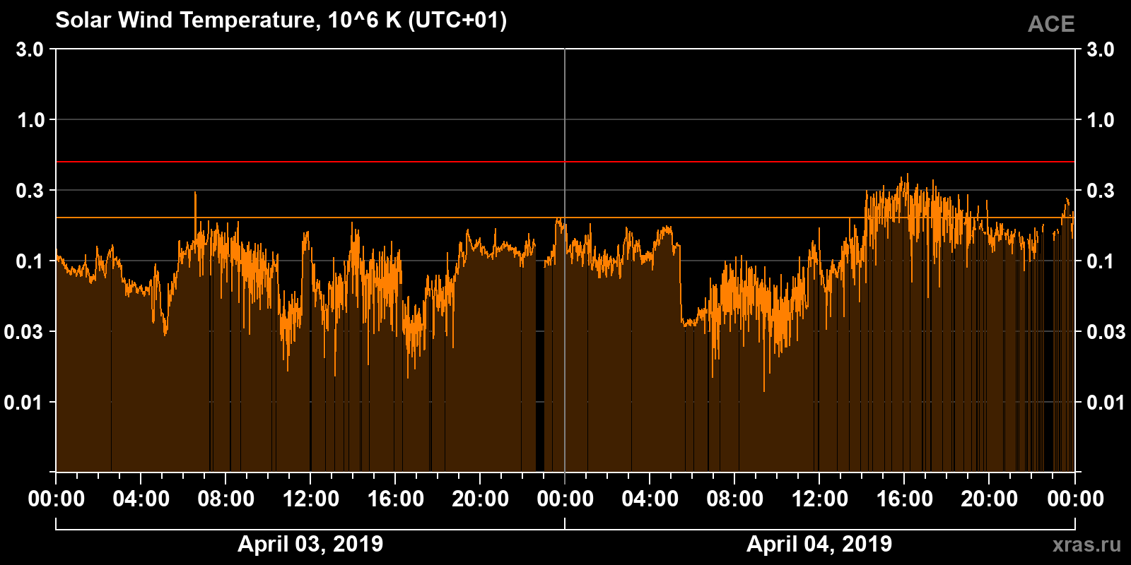Solar wind temperature