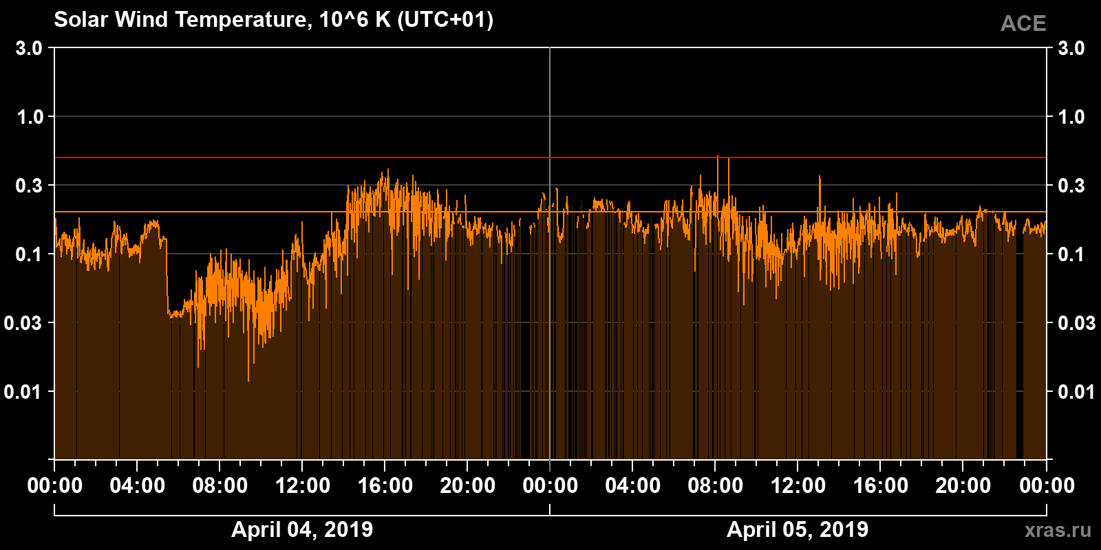 Solar wind temperature