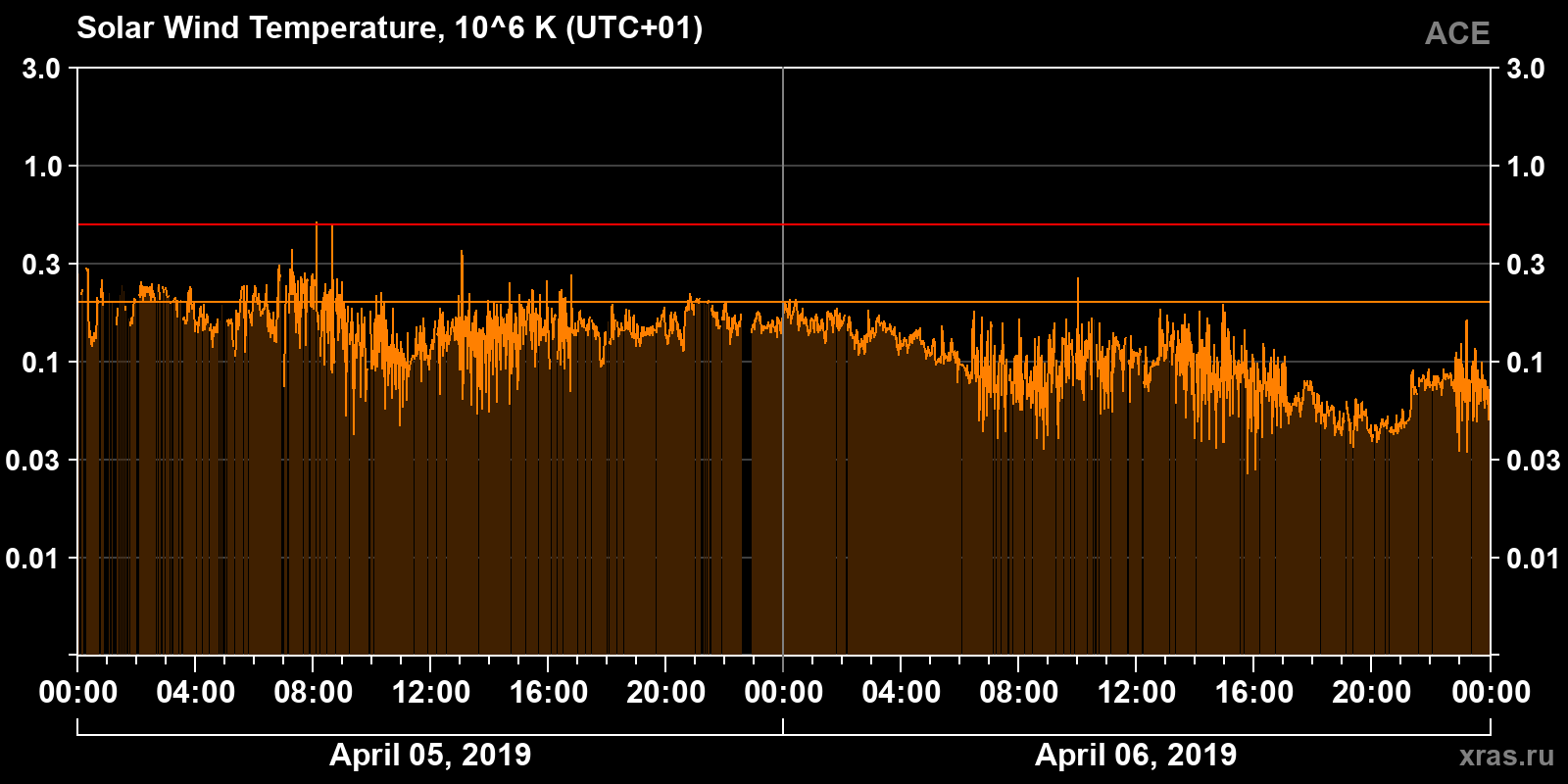 Solar wind temperature