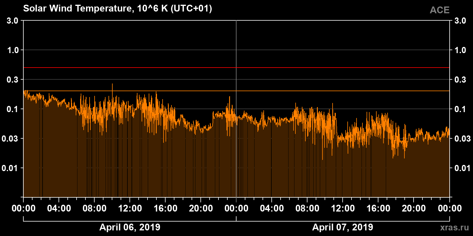 Solar wind temperature