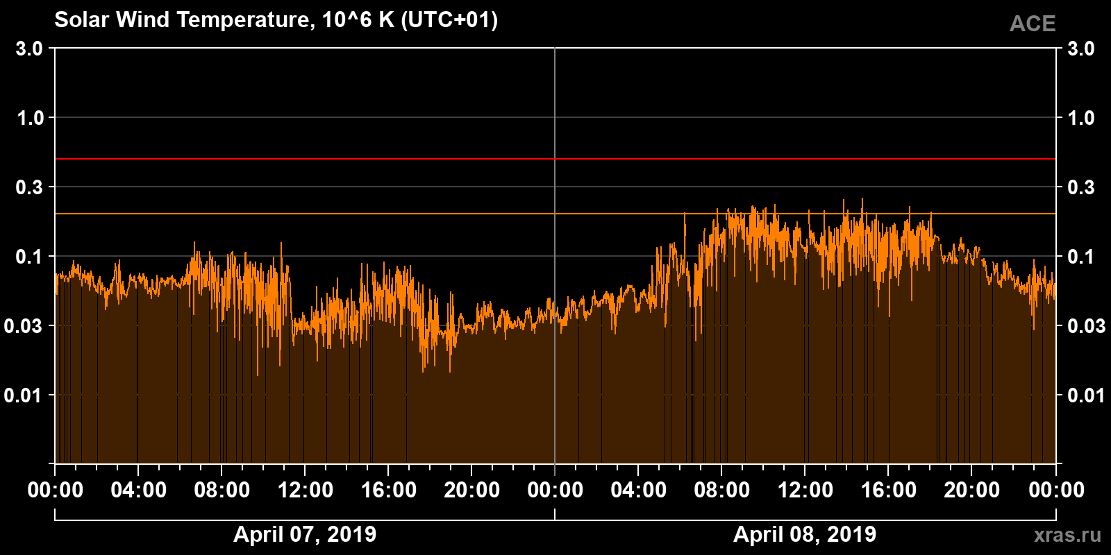 Solar wind temperature