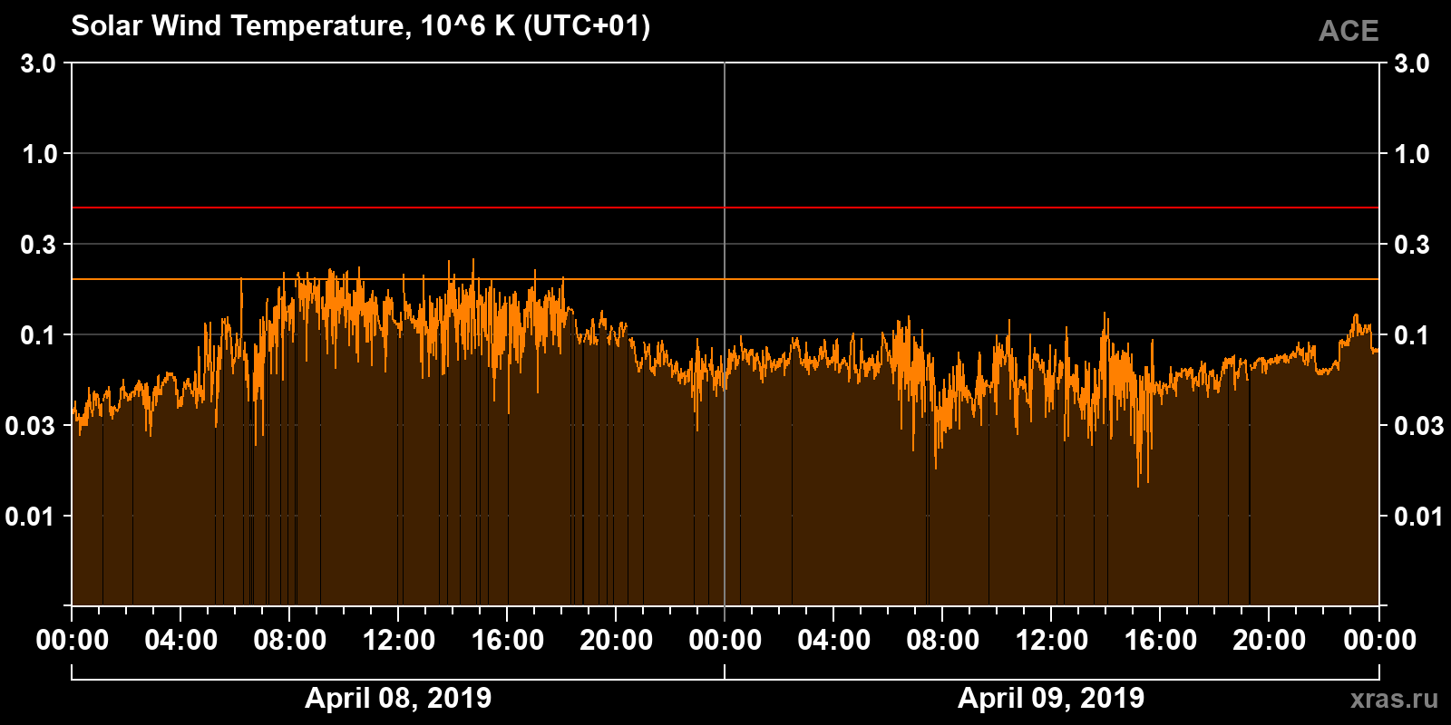 Solar wind temperature