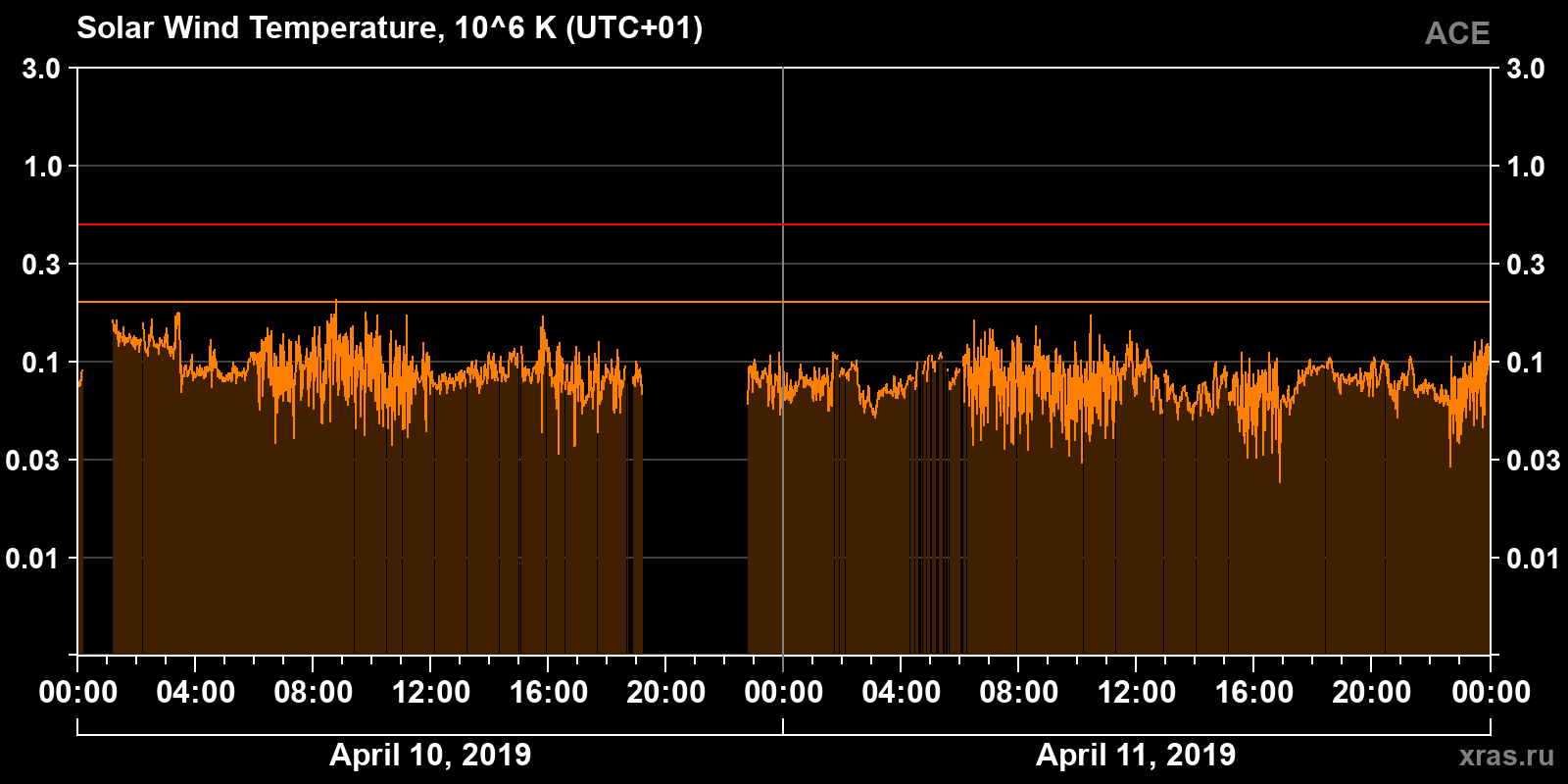 Solar wind temperature