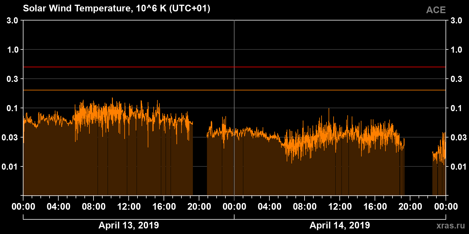 Solar wind temperature