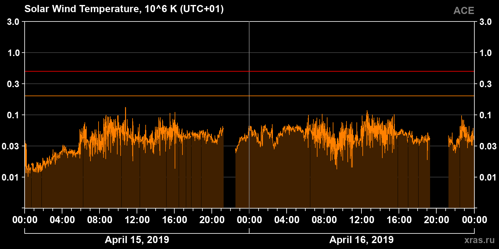Solar wind temperature