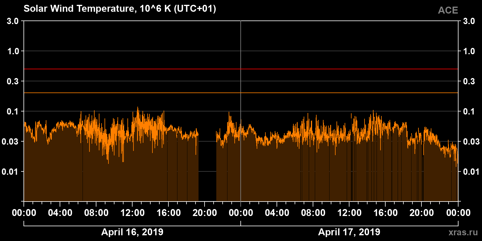 Solar wind temperature