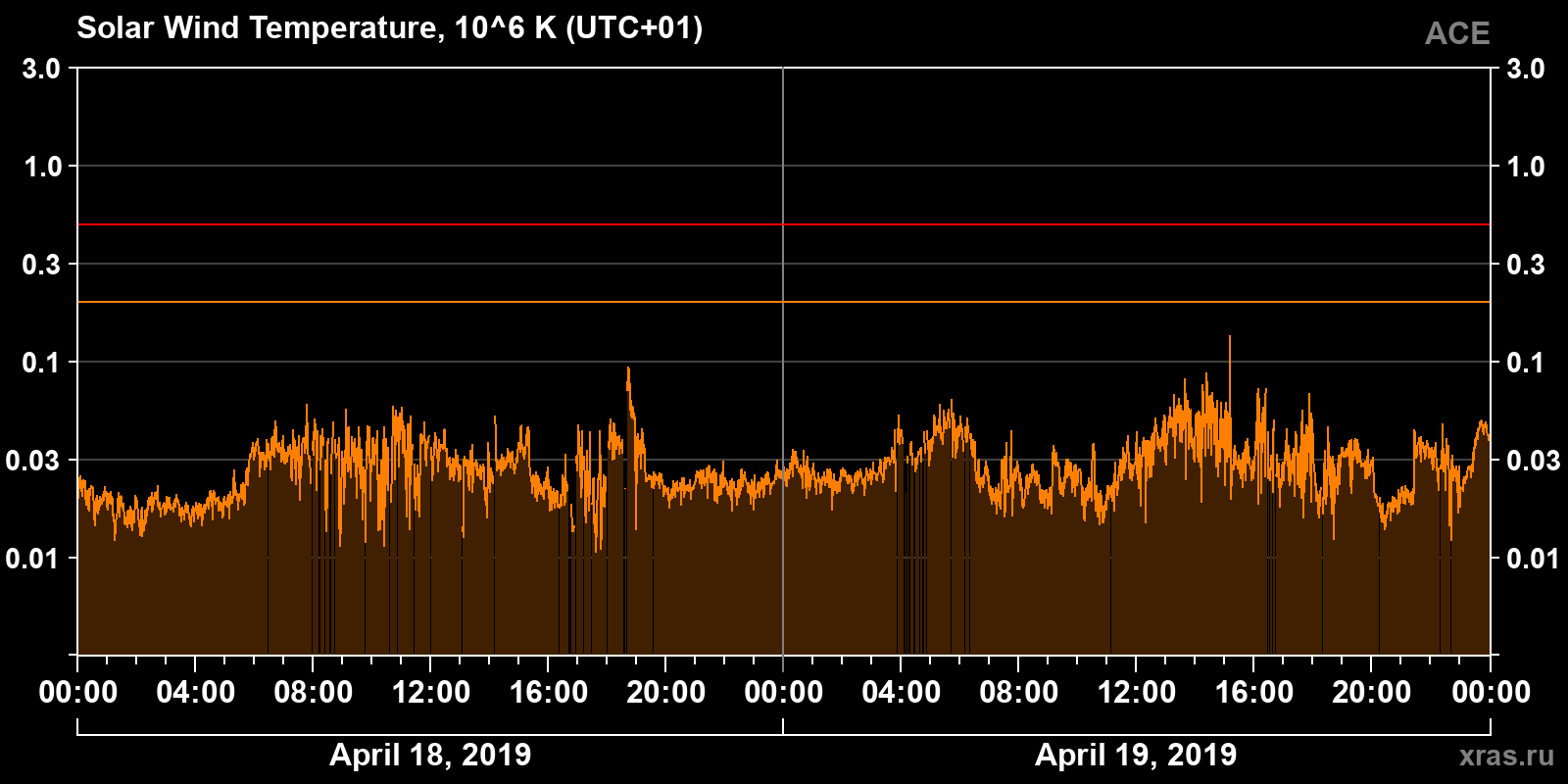 Solar wind temperature