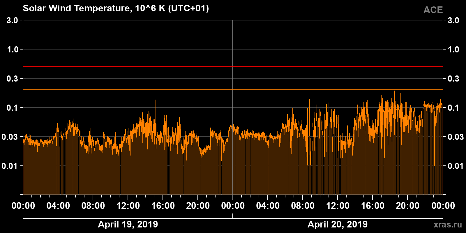 Solar wind temperature