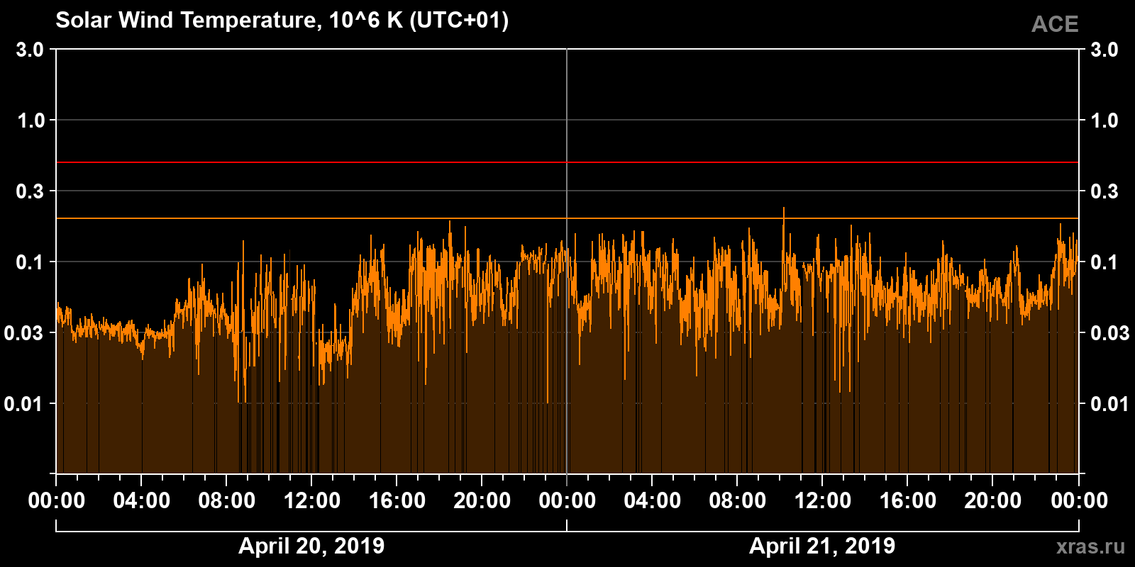 Solar wind temperature