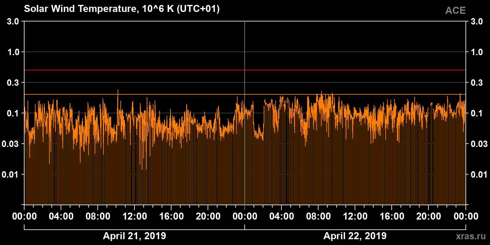 Solar wind temperature