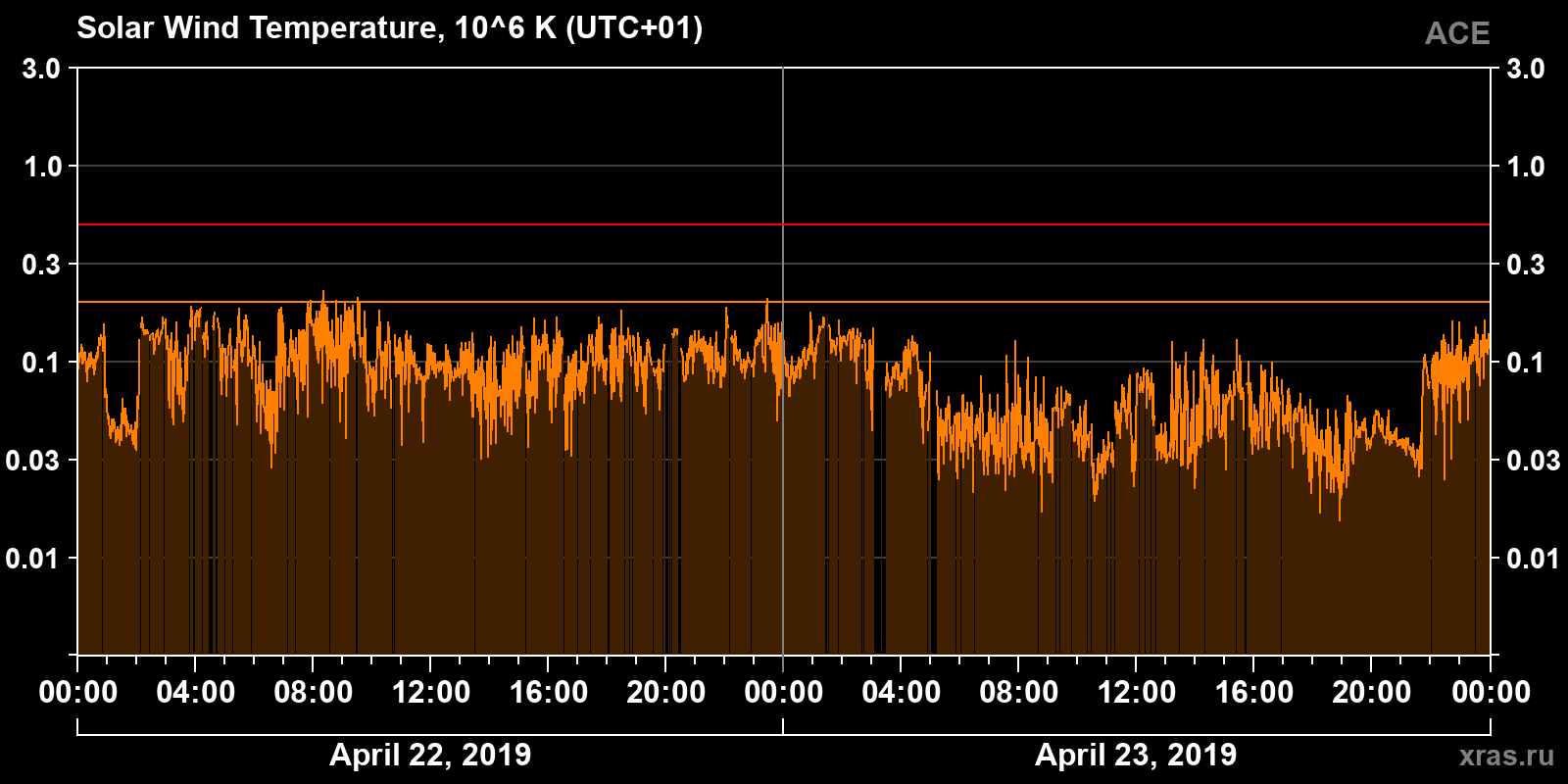 Solar wind temperature