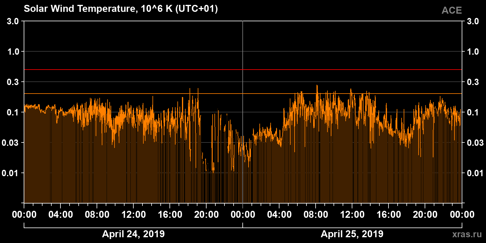 Solar wind temperature