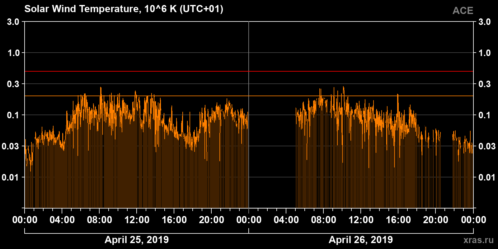 Solar wind temperature