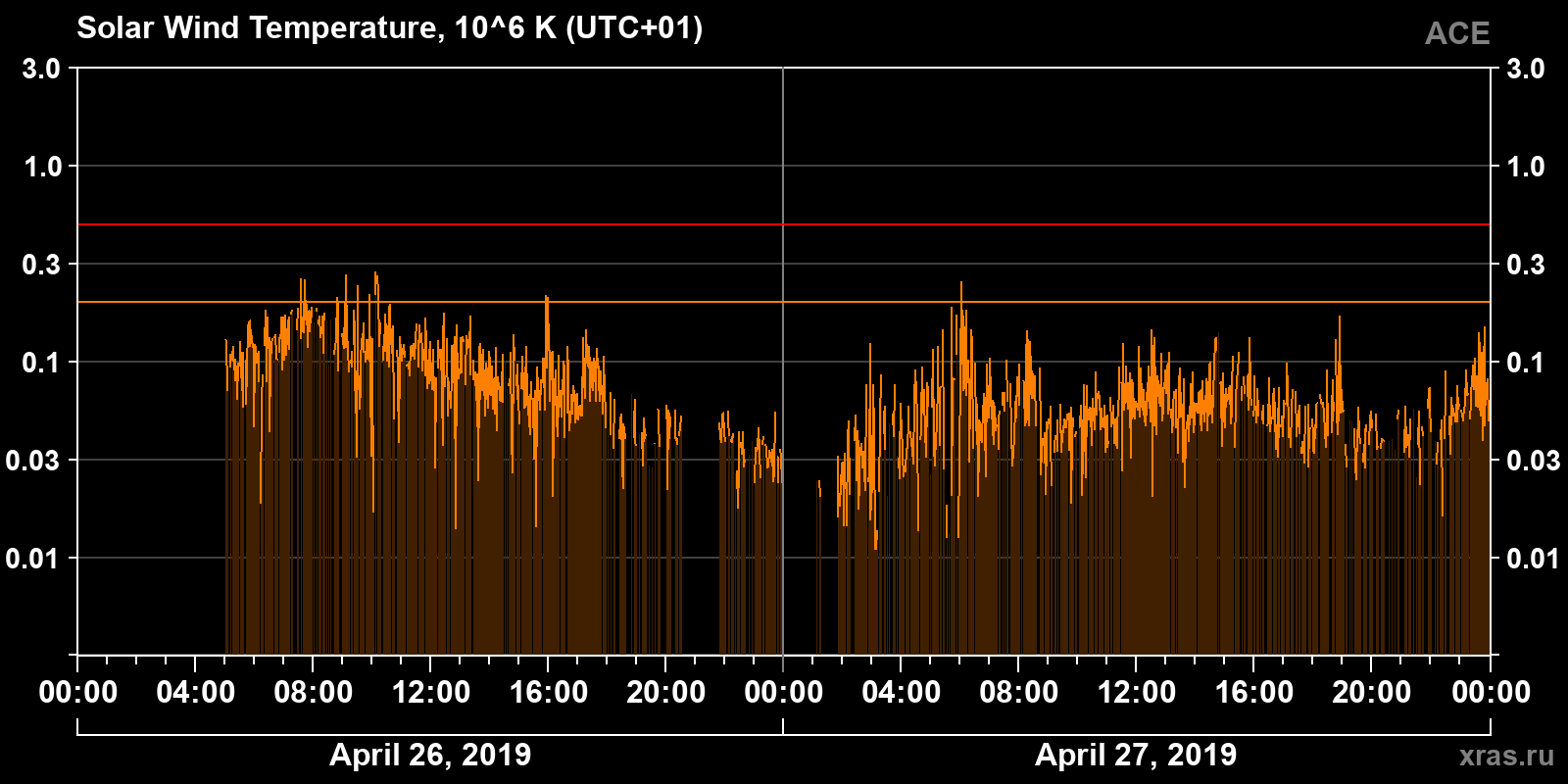 Solar wind temperature
