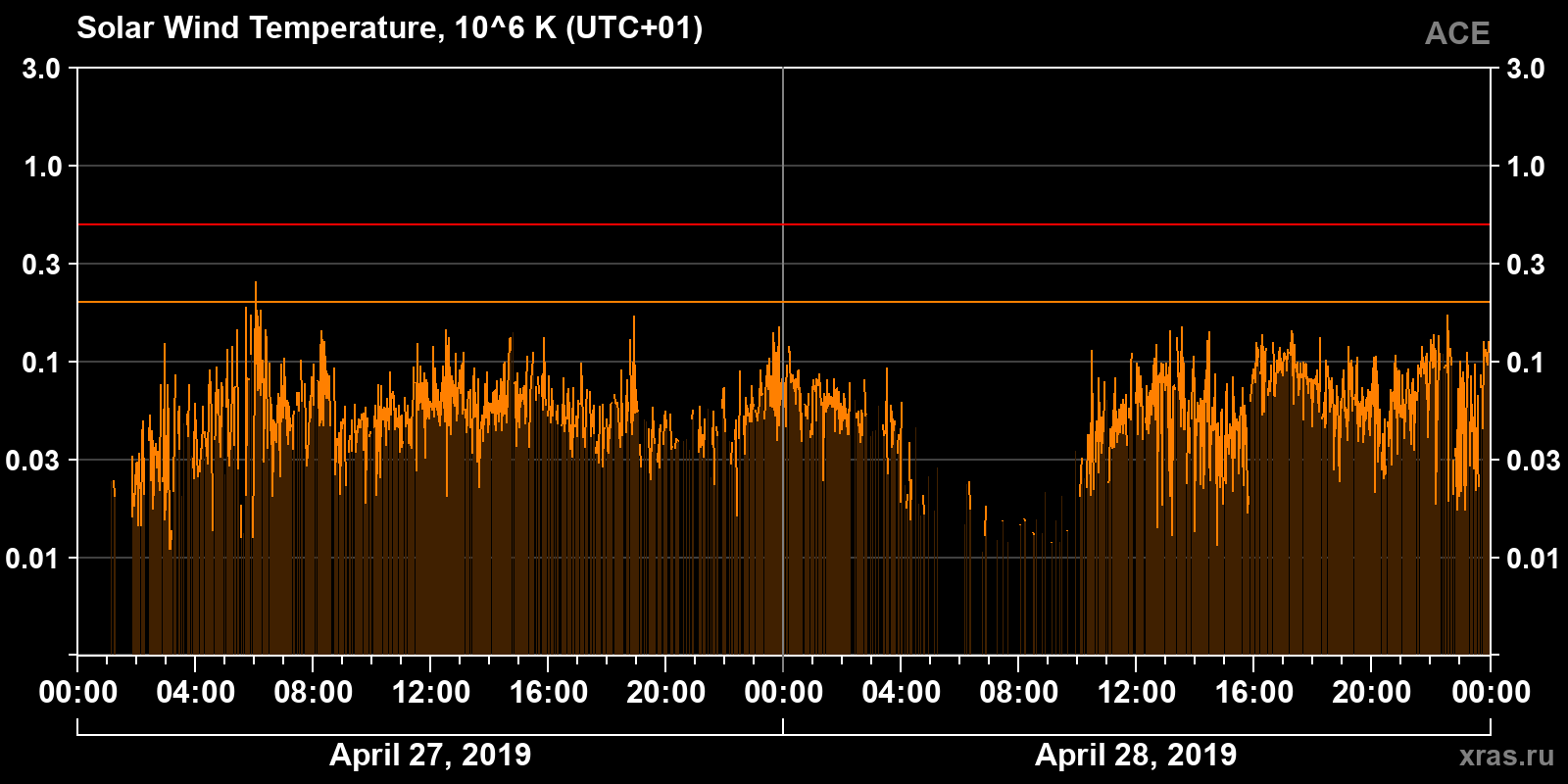 Solar wind temperature