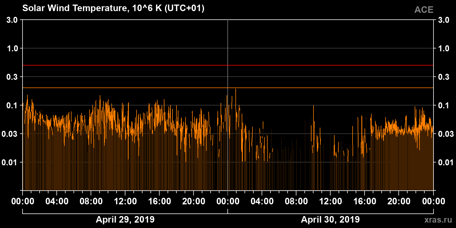 Solar wind temperature