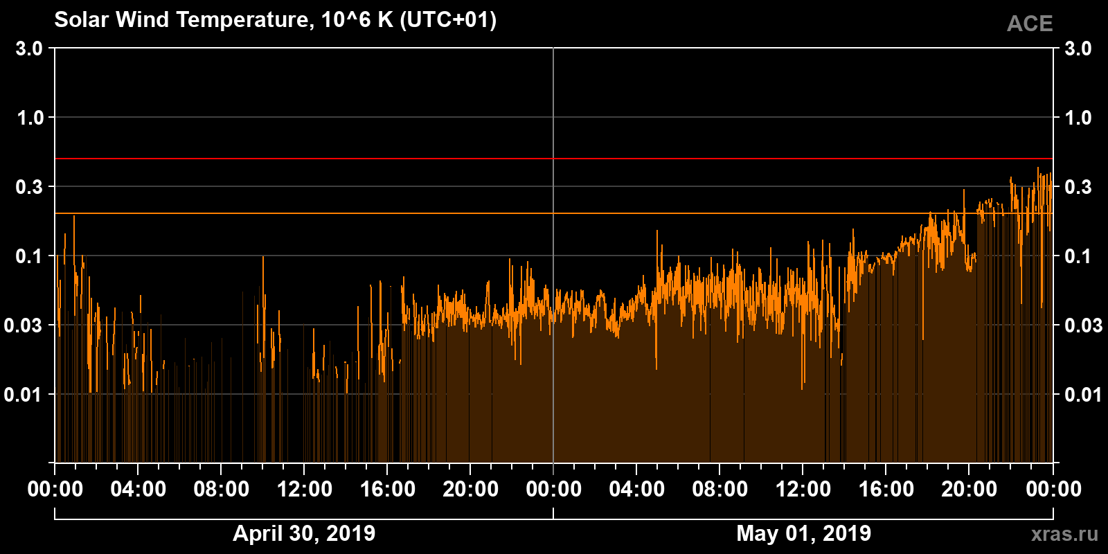 Solar wind temperature