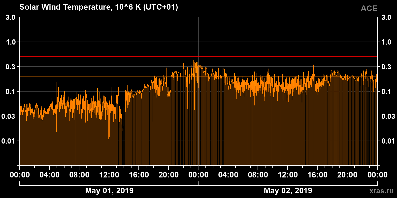 Solar wind temperature